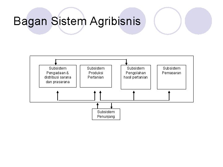 Bagan Sistem Agribisnis Subsistem Pengadaan & distribusi sarana dan prasarana Subsistem Produksi Pertanian Subsistem