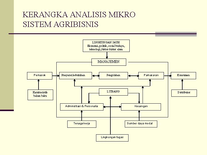 KERANGKA ANALISIS MIKRO SISTEM AGRIBISNIS LINGKUNGAN JAUH Ekonomi, politik, sosial budaya, teknologi, faktor-faktor alam