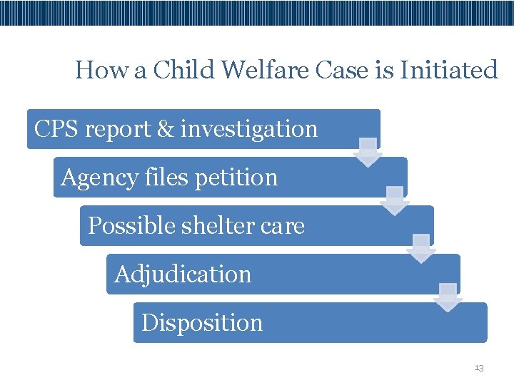 How a Child Welfare Case is Initiated CPS report & investigation Agency files petition