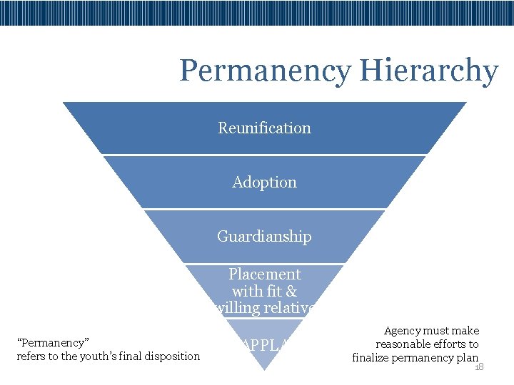 Permanency Hierarchy Reunification Adoption Guardianship Placement with fit & willing relative “Permanency” refers to