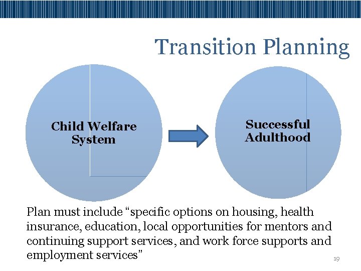 Transition Planning Child Welfare System Successful Adulthood Plan must include “specific options on housing,