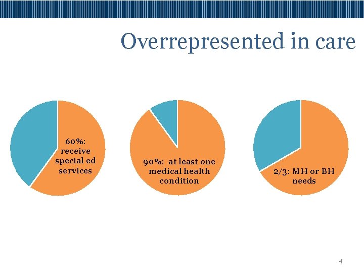 Overrepresented in care 60%: receive special ed services 90%: at least one medical health
