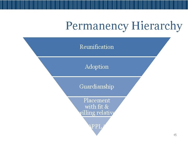 Permanency Hierarchy Reunification Adoption Guardianship Placement with fit & willing relative APPLA 45 