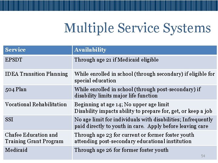 Multiple Service Systems Service Availability EPSDT Through age 21 if Medicaid eligible IDEA Transition