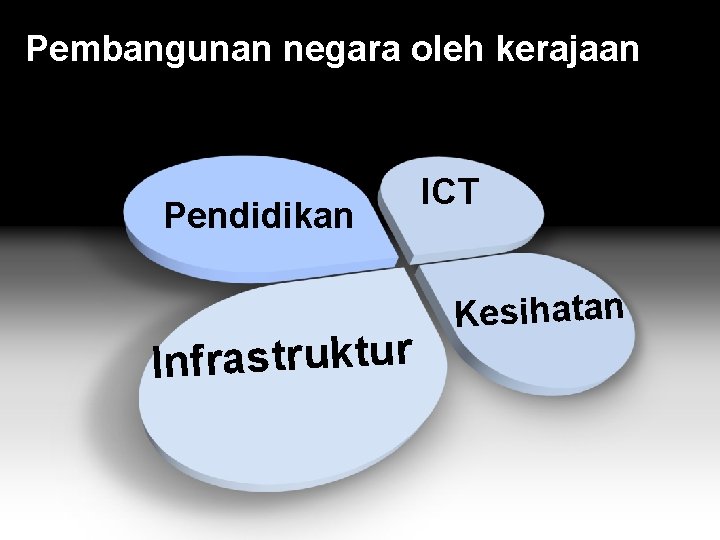 Pembangunan negara oleh kerajaan Pendidikan Infrastruktur ICT Kesihatan 