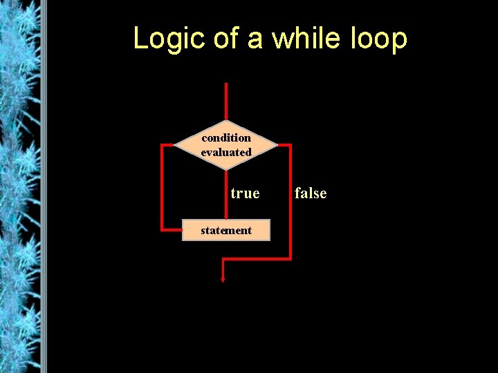 Logic of a while loop condition evaluated true statement false 