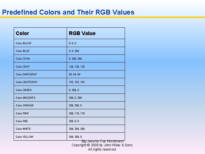Predefined Colors and Their RGB Values Color RGB Value Color. BLACK 0, 0, 0