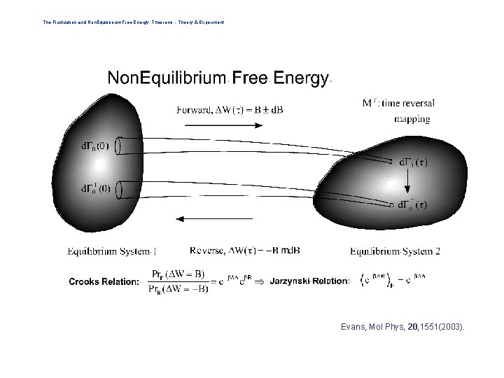 The Fluctuation and Non. Equilibrium Free Energy Theorems - Theory & Experiment Evans, Mol