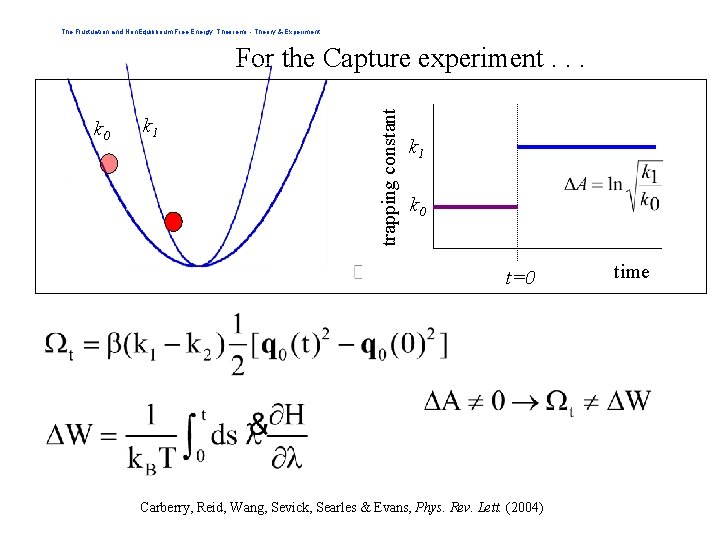 The Fluctuation and Non. Equilibrium Free Energy Theorems - Theory & Experiment k 0