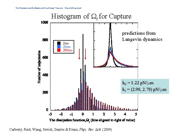 The Fluctuation and Non. Equilibrium Free Energy Theorems - Theory & Experiment Histogram of