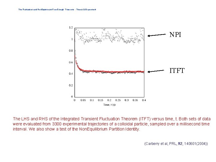 The Fluctuation and Non. Equilibrium Free Energy Theorems - Theory & Experiment NPI ITFT