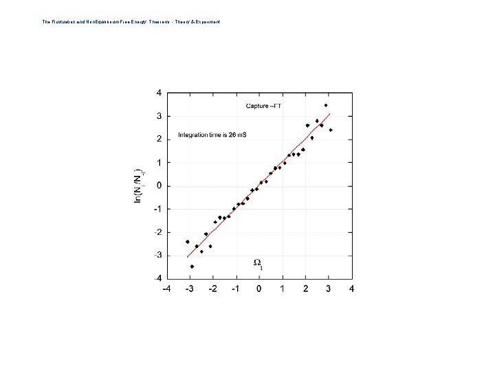 The Fluctuation and Non. Equilibrium Free Energy Theorems - Theory & Experiment 