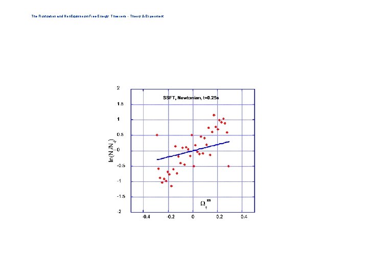 The Fluctuation and Non. Equilibrium Free Energy Theorems - Theory & Experiment 