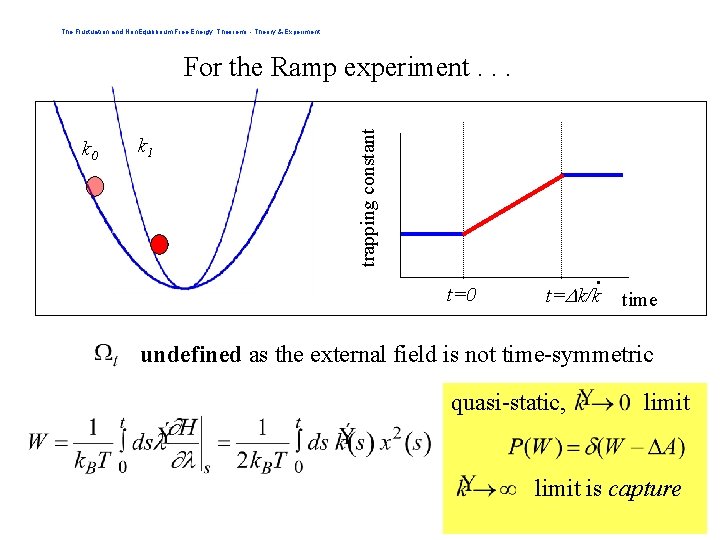 The Fluctuation and Non. Equilibrium Free Energy Theorems - Theory & Experiment k 0