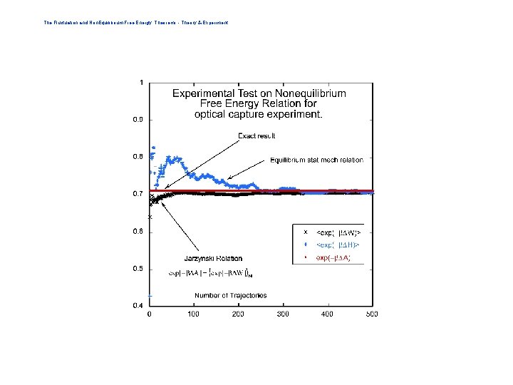 The Fluctuation and Non. Equilibrium Free Energy Theorems - Theory & Experiment Test of