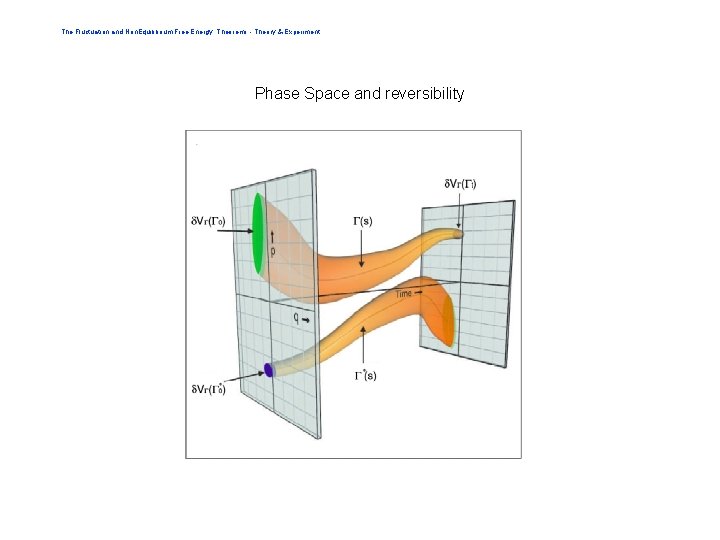 The Fluctuation and Non. Equilibrium Free Energy Theorems - Theory & Experiment Phase Space