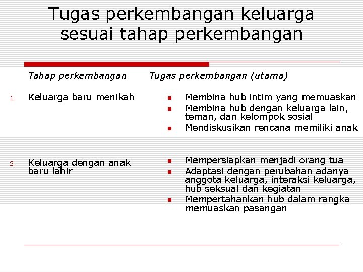 Tugas perkembangan keluarga sesuai tahap perkembangan Tahap perkembangan 1. Keluarga baru menikah Tugas perkembangan