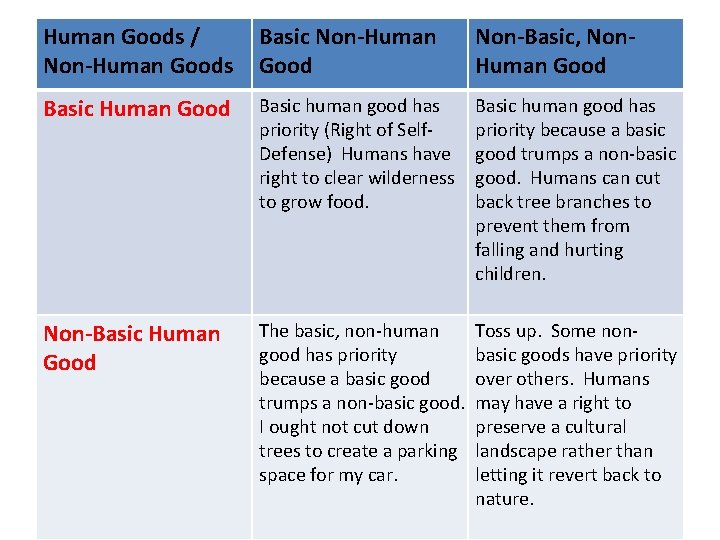 Human Goods / Non-Human Goods Basic Non-Human Good Non-Basic, Non. Human Good Basic human