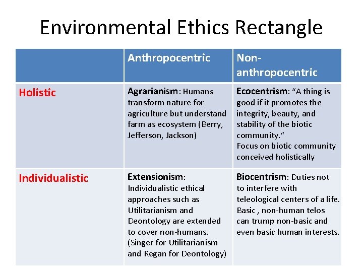 Environmental Ethics Rectangle Anthropocentric Nonanthropocentric Holistic Agrarianism: Humans Ecocentrism: “A thing is Individualistic Extensionism:
