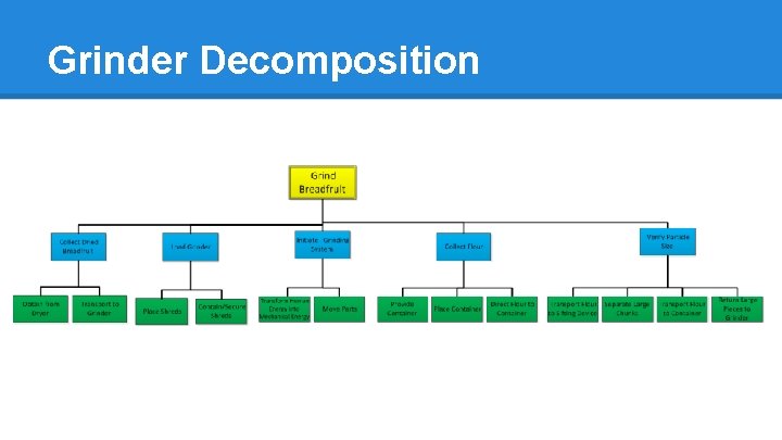 Grinder Decomposition 