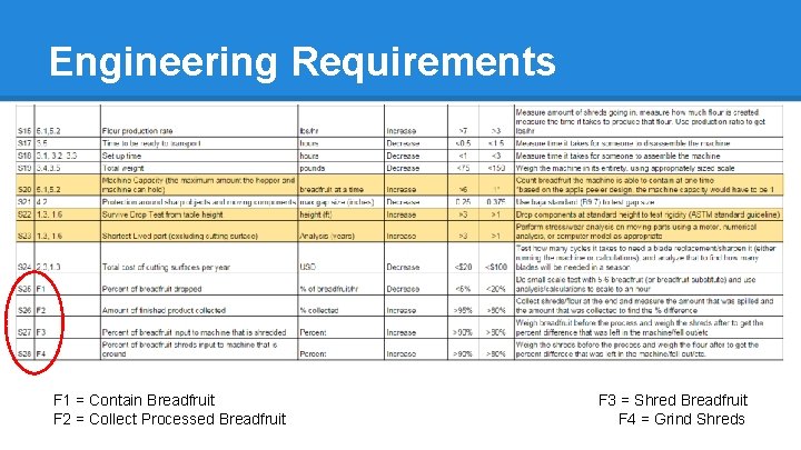 Engineering Requirements F 1 = Contain Breadfruit F 2 = Collect Processed Breadfruit F