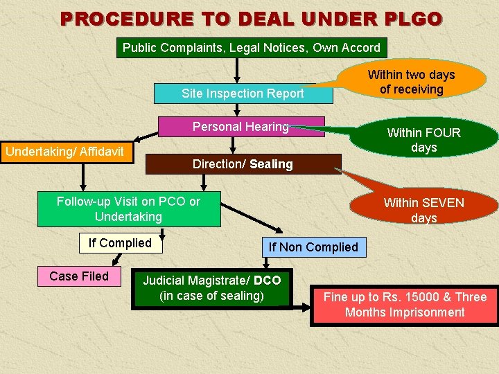 PROCEDURE TO DEAL UNDER PLGO Public Complaints, Legal Notices, Own Accord Within two days