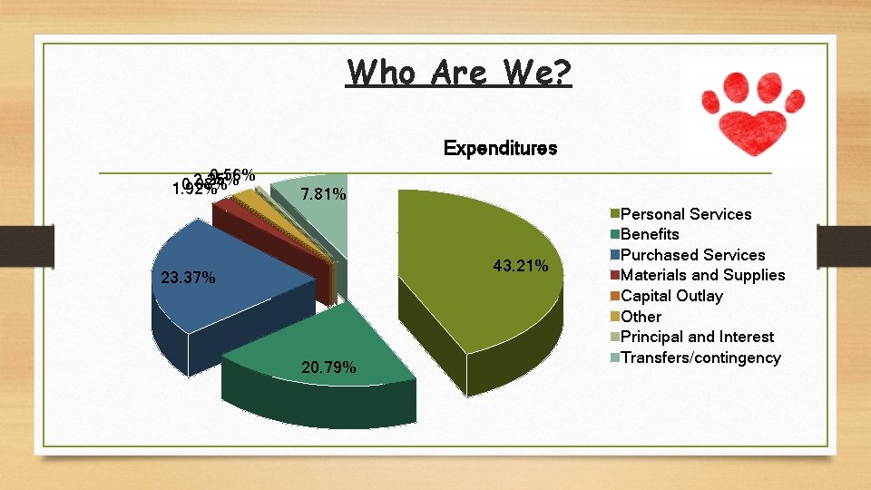Who Are We? Expenditures 0. 56% 2. 25% 0. 08% 1. 92% 7. 81%