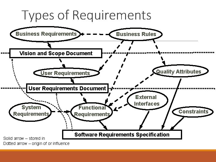 Types of Requirements Business Rules Vision and Scope Document User Requirements Quality Attributes User