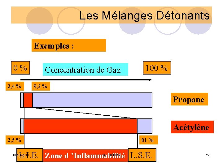 Les Mélanges Détonants Exemples : 0 % 2, 4 % Concentration de Gaz 100