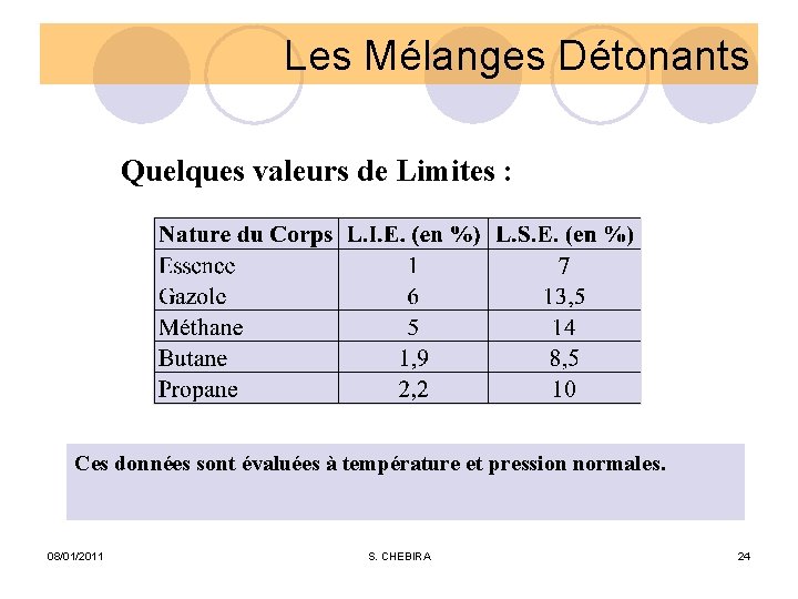 Les Mélanges Détonants Quelques valeurs de Limites : Ces données sont évaluées à température