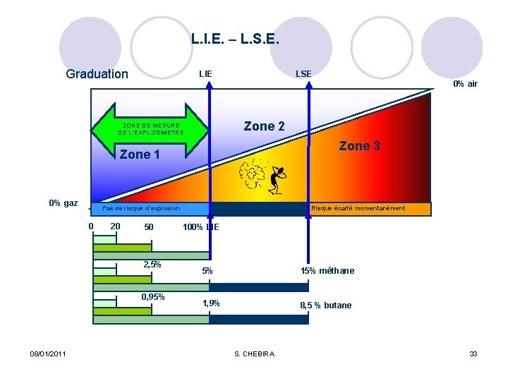  L. I. E. – L. S. E. Graduation LIE LSE 0% air Zone