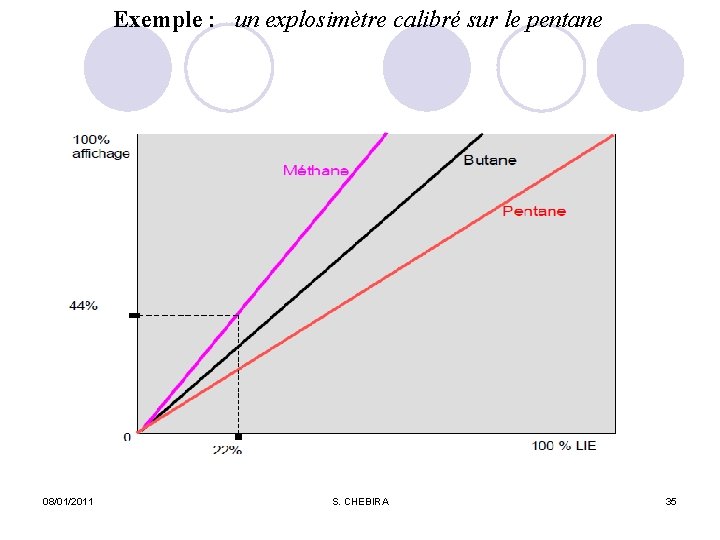 Exemple : un explosimètre calibré sur le pentane 08/01/2011 S. CHEBIRA 35 