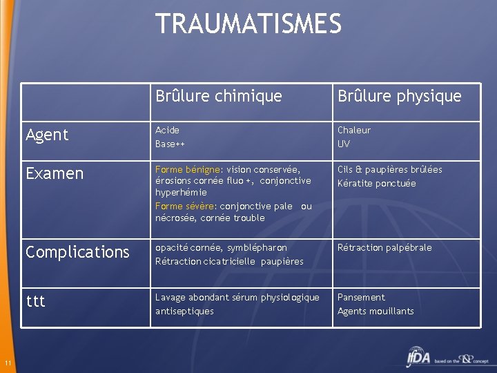 TRAUMATISMES 11 Brûlure chimique Brûlure physique Agent Acide Base++ Chaleur UV Examen Forme bénigne: