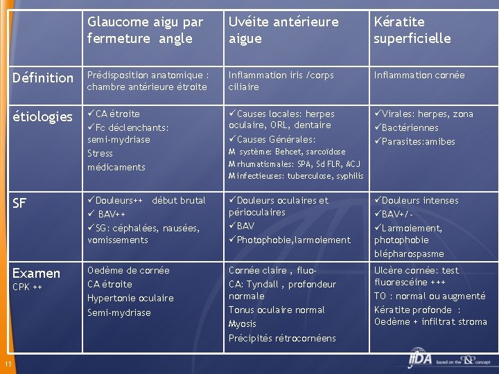 Glaucome aigu par fermeture angle Uvéite antérieure aigue Kératite superficielle Définition Prédisposition anatomique :