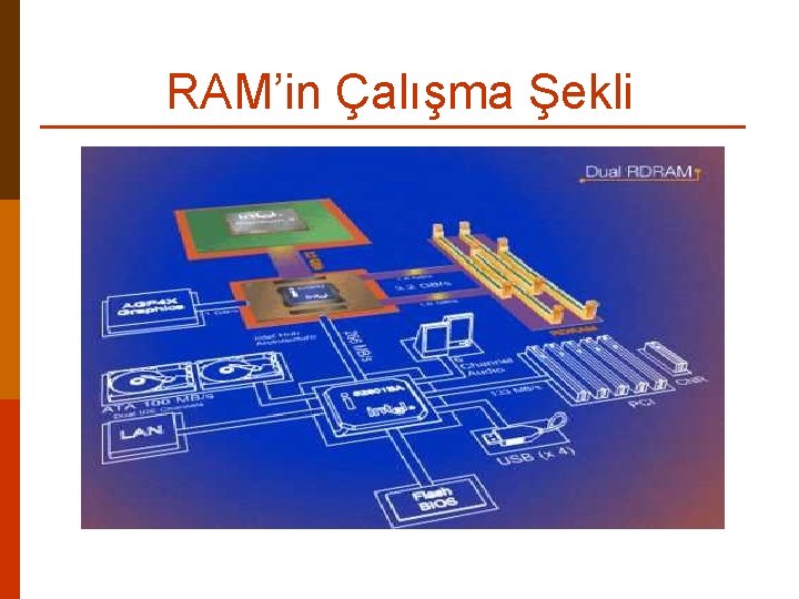 RAM’in Çalışma Şekli 