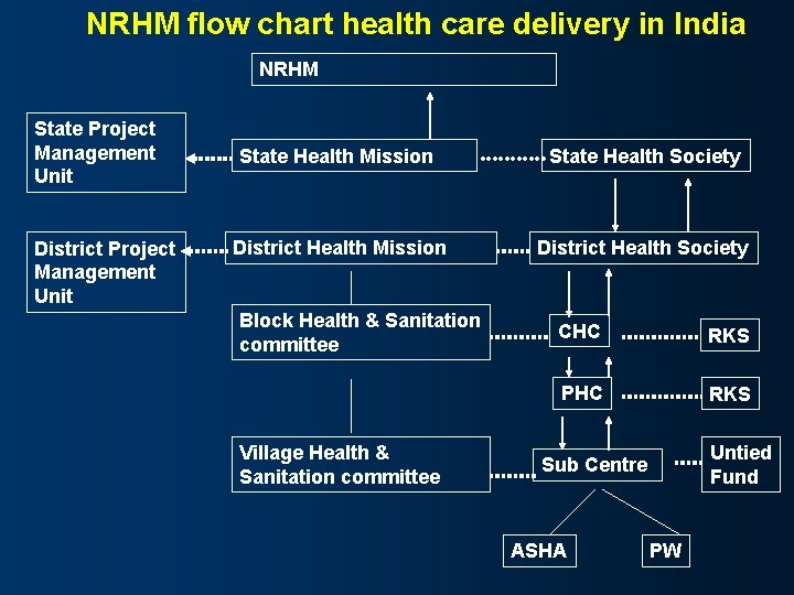 NRHM flow chart health care delivery in India NRHM State Project Management Unit District