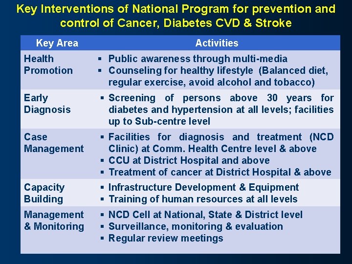 Key Interventions of National Program for prevention and control of Cancer, Diabetes CVD &