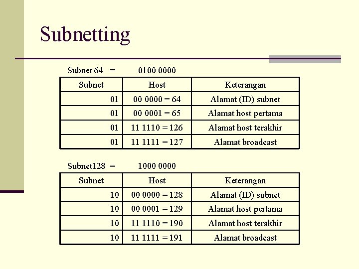 Subnetting Subnet 64 = 0100 0000 Subnet Host Keterangan 01 00 0000 = 64