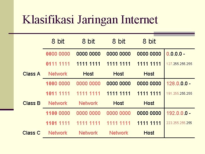Klasifikasi Jaringan Internet Class A Class B Class C 8 bit 0000 0000 0.