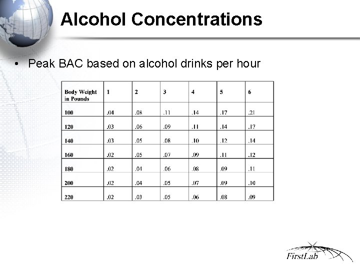 Alcohol Concentrations • Peak BAC based on alcohol drinks per hour 