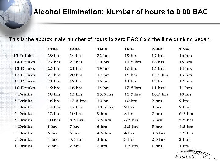 Alcohol Elimination: Number of hours to 0. 00 BAC This is the approximate number