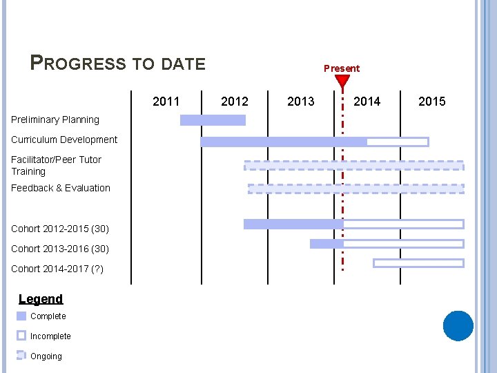 PROGRESS TO DATE 2011 Preliminary Planning Curriculum Development Facilitator/Peer Tutor Training Feedback & Evaluation