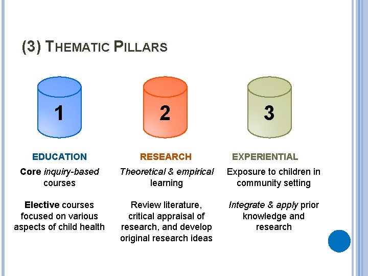 (3) THEMATIC PILLARS 1 2 3 EDUCATION RESEARCH Core inquiry-based courses Theoretical & empirical