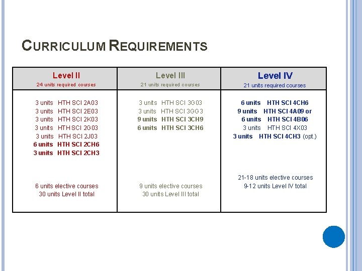 CURRICULUM REQUIREMENTS Level III Level IV 24 units required courses 21 units required courses