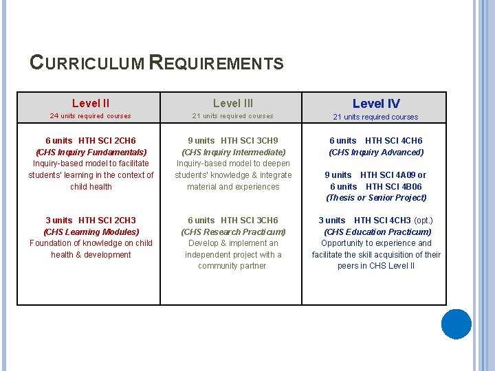 CURRICULUM REQUIREMENTS Level III Level IV 24 units required courses 21 units required courses