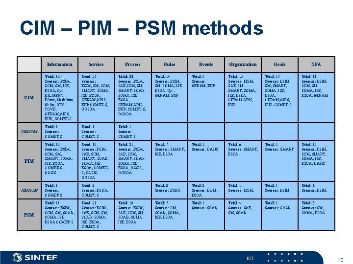 CIM – PSM methods CIM 2 PIM PIM 2 PSM Information Service Process Rules