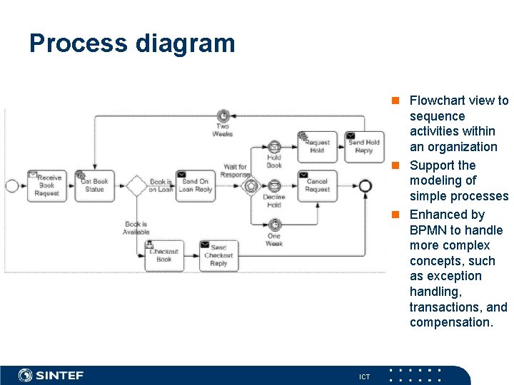 Process diagram Flowchart view to sequence activities within an organization Support the modeling of