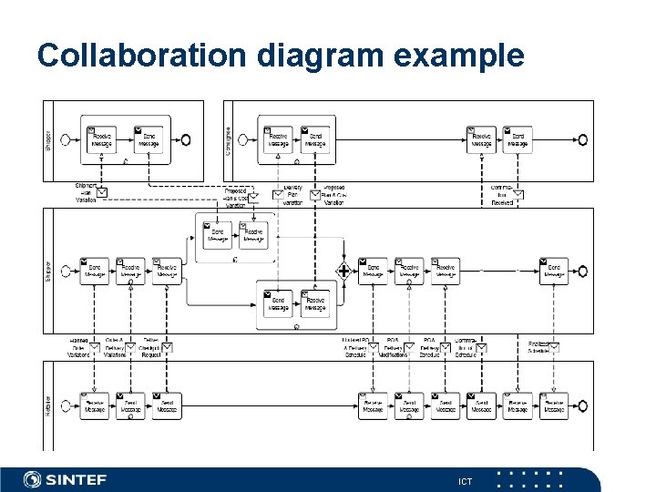 Collaboration diagram example ICT 