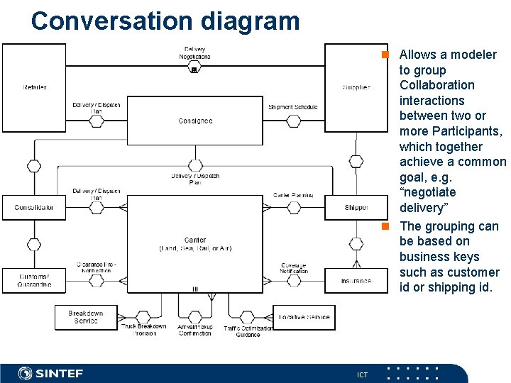 Conversation diagram example Allows a modeler to group Collaboration interactions between two or more