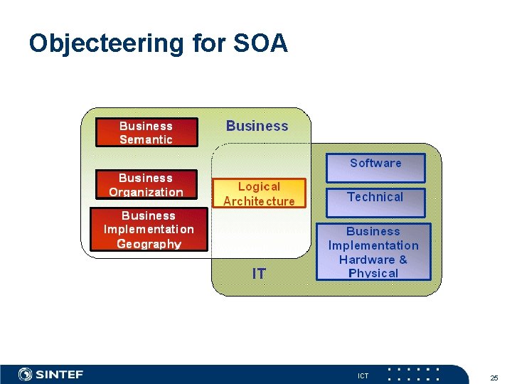 Objecteering for SOA ICT 25 